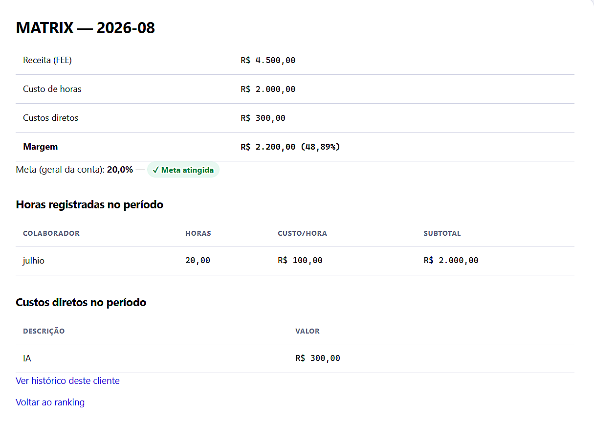 Tela real de detalhe do cliente MATRIX no FeeRadar: receita, custo de horas, custos diretos, margem de R$ 2.200 (48,89%), meta atingida, e o detalhamento de horas por colaborador.
