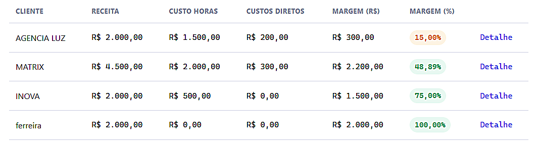 Recorte real da tabela de ranking, com 4 clientes ordenados por margem: agencia luz, matrix, inova e ferreira.