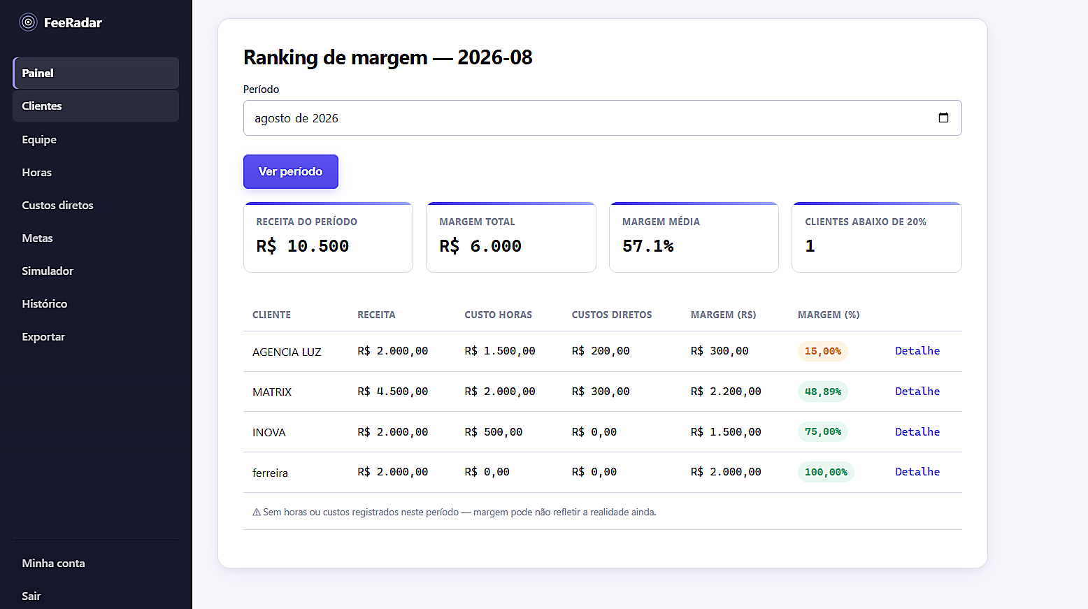 Tela real do painel do FeeRadar: ranking de margem de agosto de 2026, com receita do período de R$ 10.500, margem total de R$ 6.000, margem média de 57,1%, e aviso de que o período ainda não tem horas ou custos registrados.